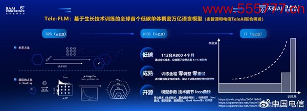 群众首个！中国电信发布单体闹热万亿参数语义模子Tele-FLM-1T